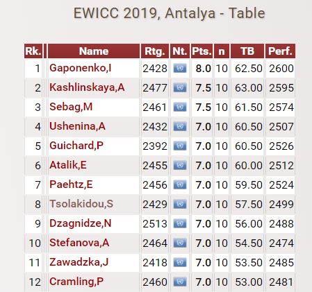 Standings after 10 rounds